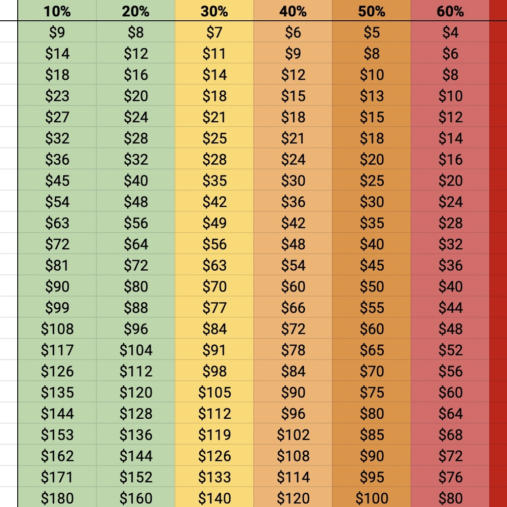 Color-Coded Discount Chart